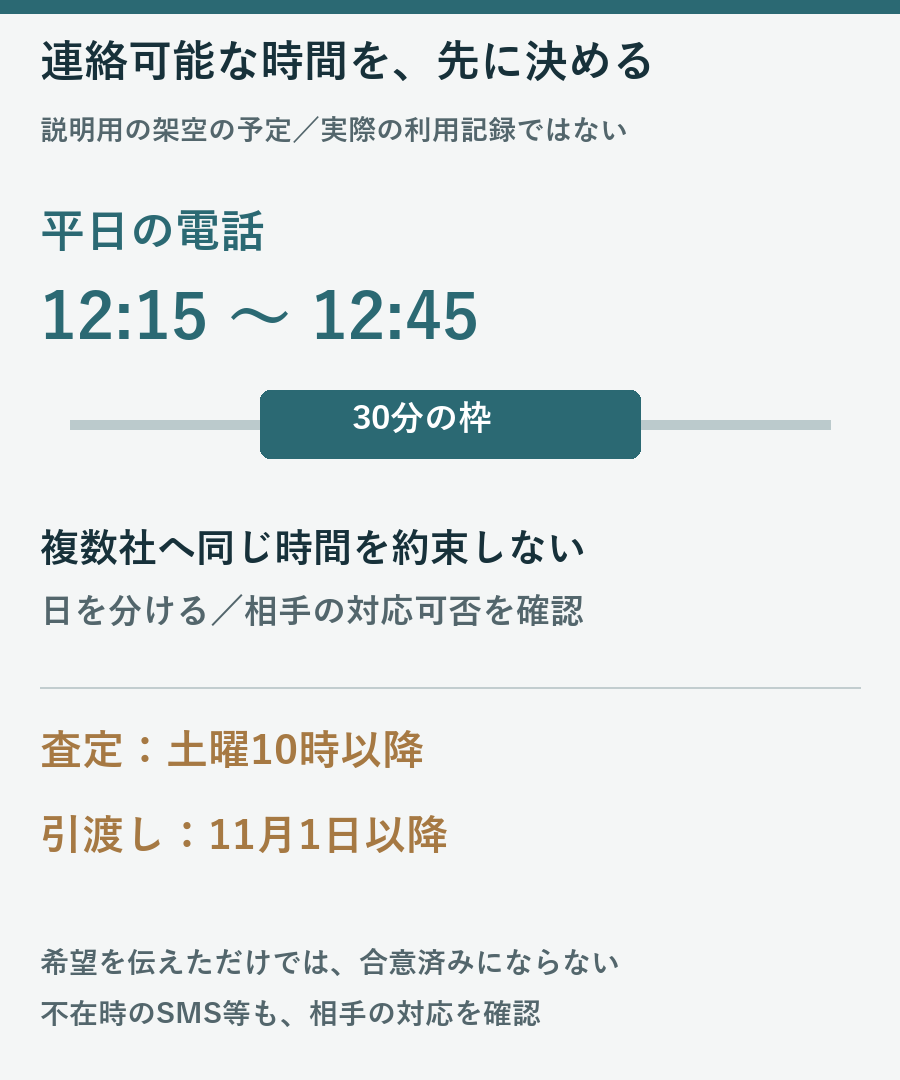 平日12時15分から12時45分の連絡枠、土曜10時以降の査定、11月1日以降の引渡しを希望する架空の連絡計画
