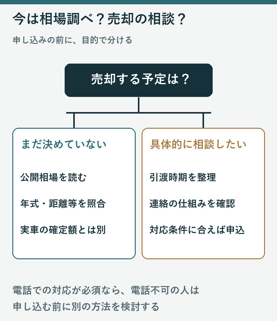 売却未定なら公開相場で情報を集め、具体的な売却相談なら引渡時期と連絡方法を確認して申込みを判断する図