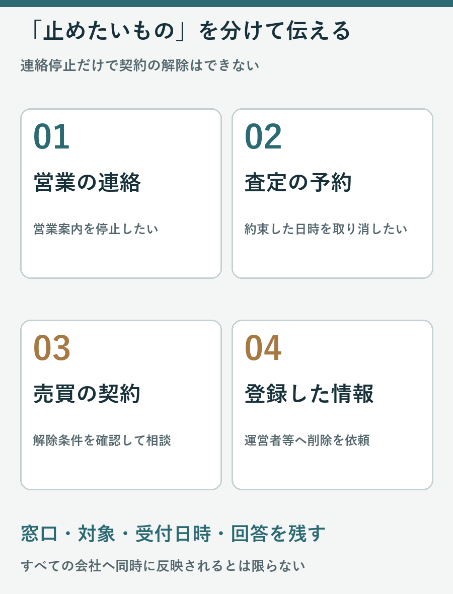 営業連絡の停止、査定予約の取消、売買契約の解除相談、登録情報の削除依頼を4つに分けた図