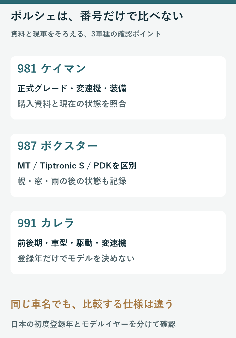 981ケイマンの正式グレードと987ボクスターの変速機と991カレラの前後期や車型を区別する図