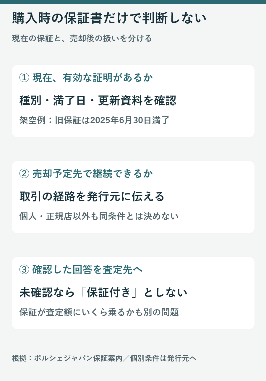 保証の種別と満了日を確認してから売却予定先と取引経路を保証発行元へ伝える流れ