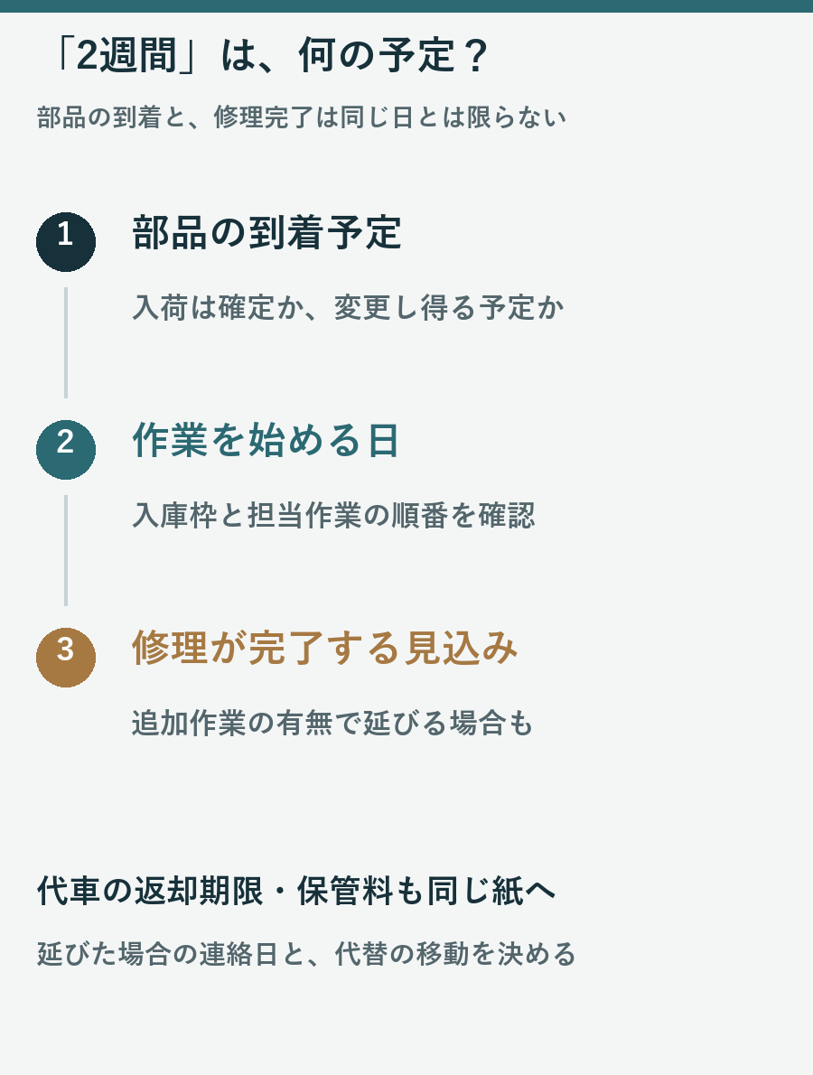 部品到着予定、作業開始日、修理完了見込みを分けて代車期限と保管料も確認する図