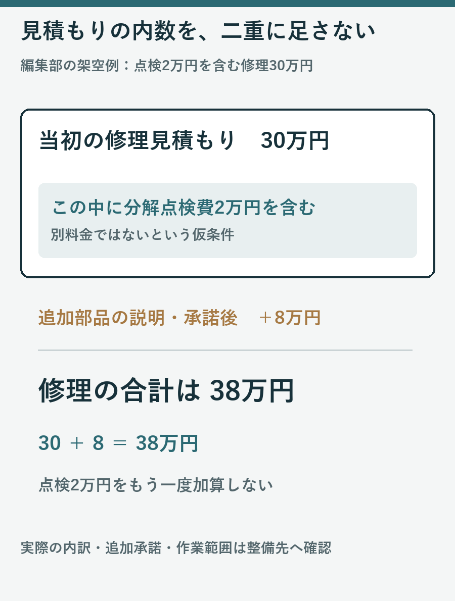 分解点検2万円を含む修理30万円に追加8万円を足して38万円になる架空見積もり