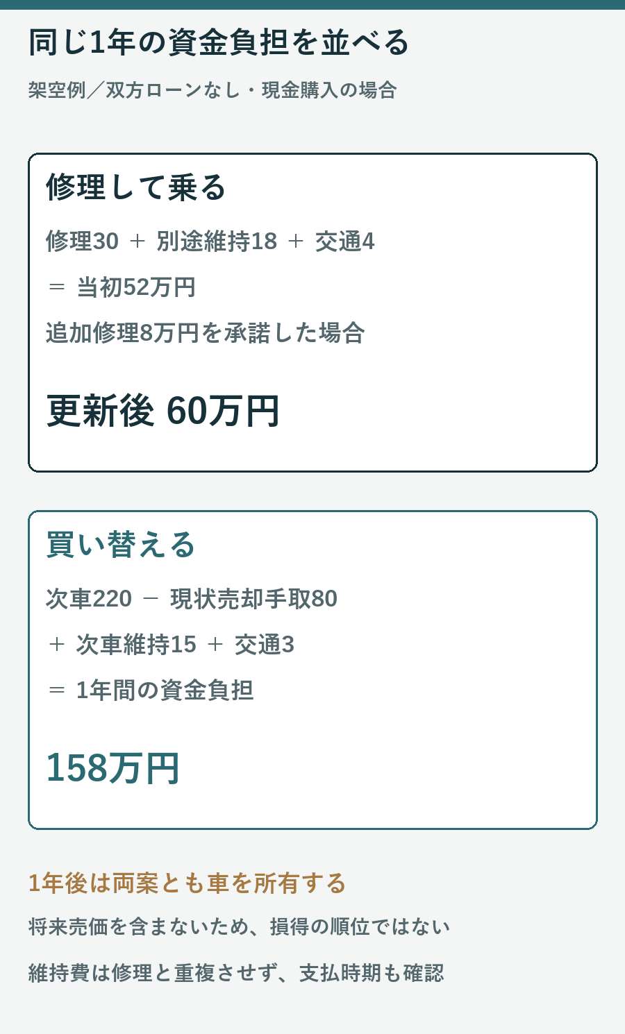 修理継続は当初52万円から追加8万円で60万円、買い替えは220万円から80万円を引いて維持15万円と交通3万円を加え158万円となる架空例