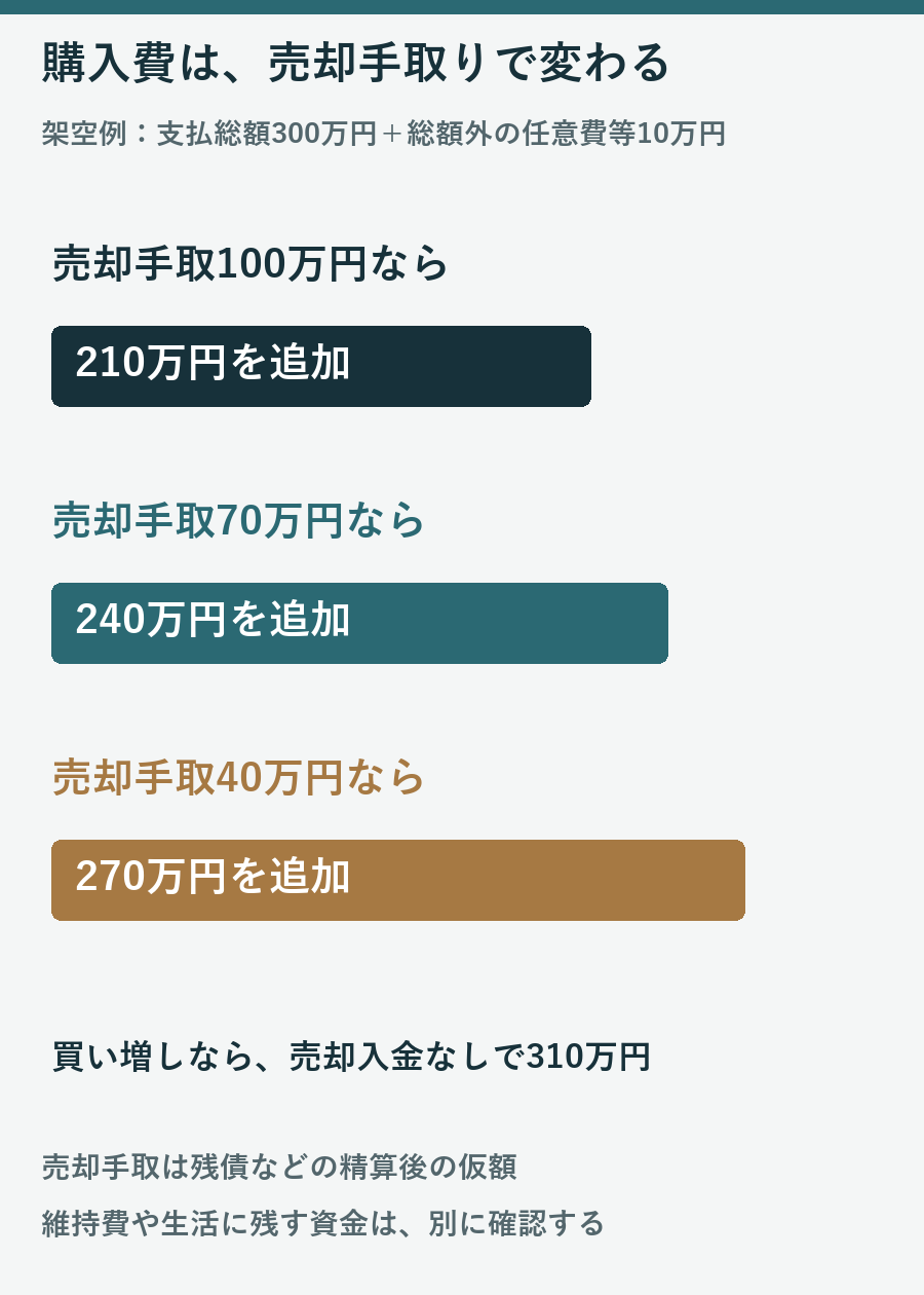 購入300万円と総額外の任意費等10万円から、売却手取100万円なら210万円、70万円なら240万円、40万円なら270万円を用意する架空例