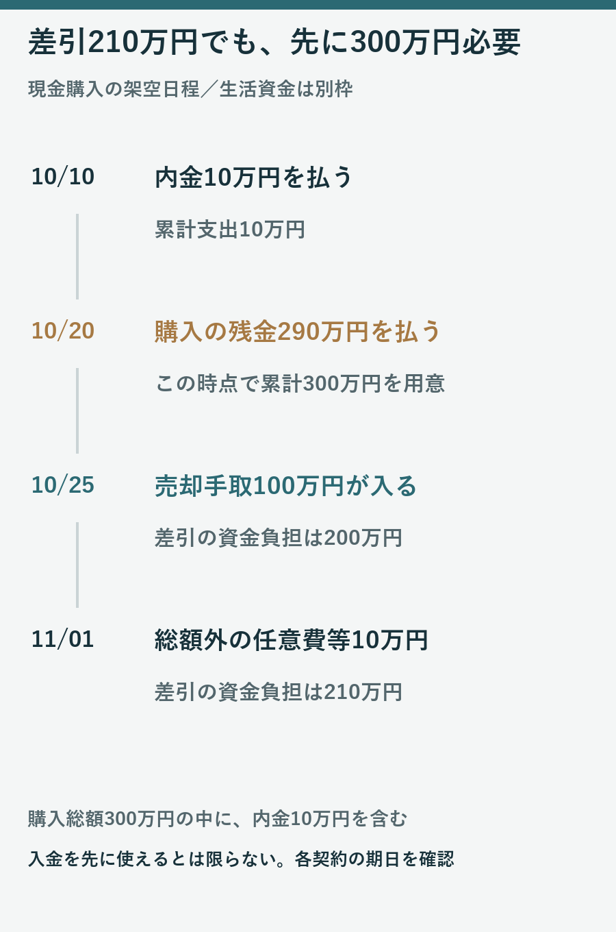 内金10万円、残金290万円、売却入金100万円、総額外10万円の順なら、差引210万円でも先に300万円が必要な架空日程