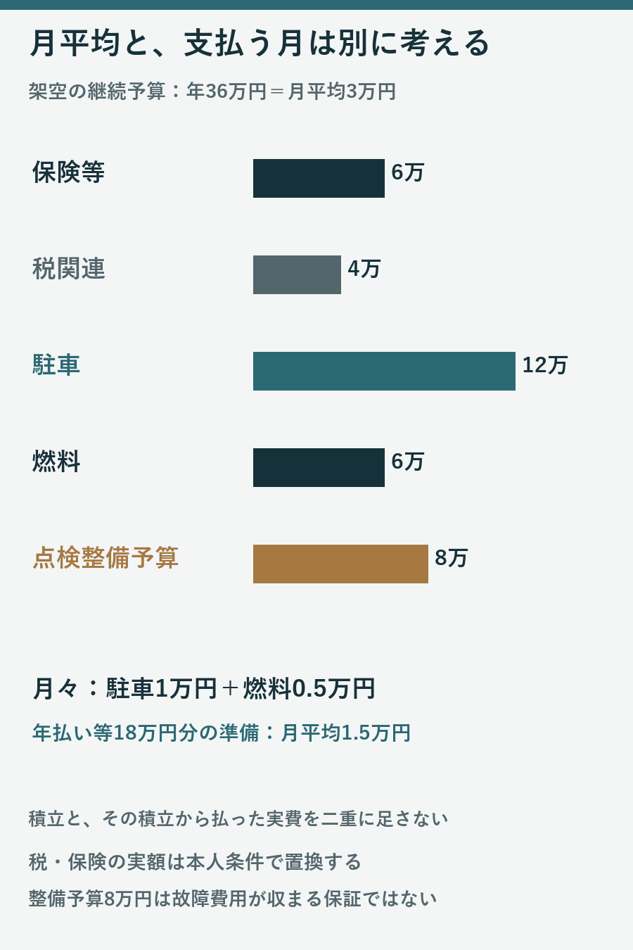 保険等6万円、税関連4万円、駐車12万円、燃料6万円、点検整備予算8万円で年36万円となる架空例