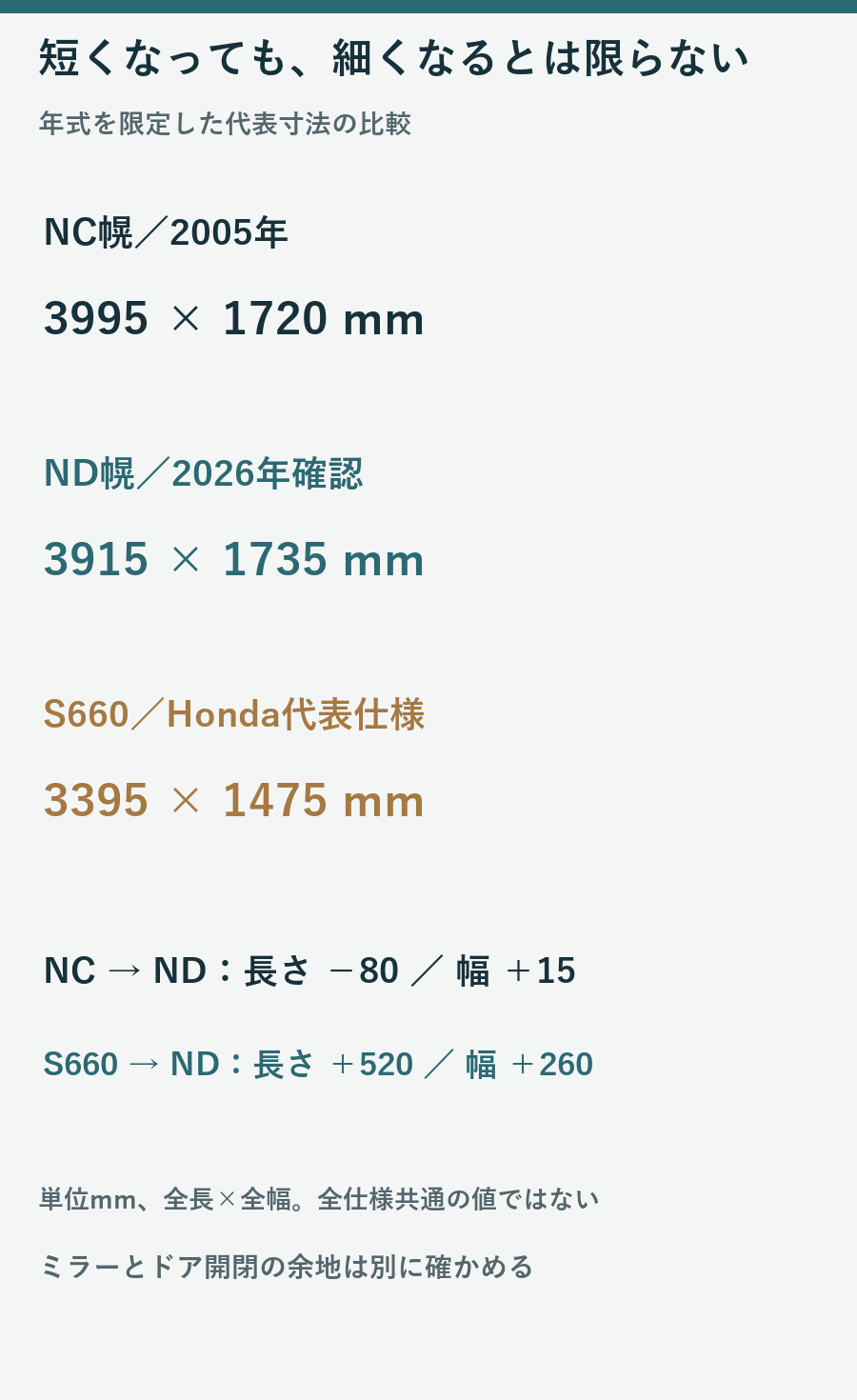 2005年NC幌、2026年確認のND幌、Honda代表仕様S660の全長と全幅を比較した図