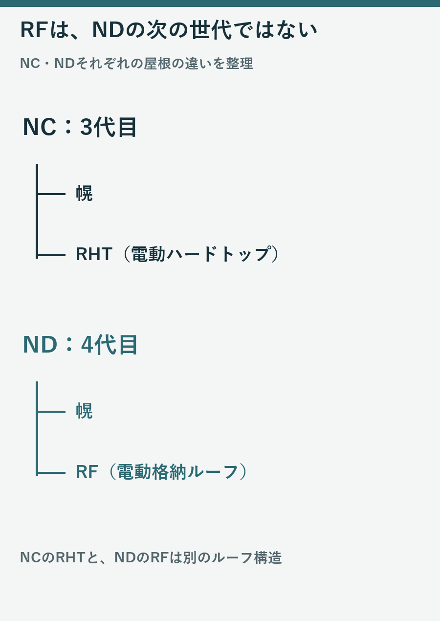 NCは幌とRHT、NDは幌とRFに分かれ、RFは次の世代ではないことを示す図