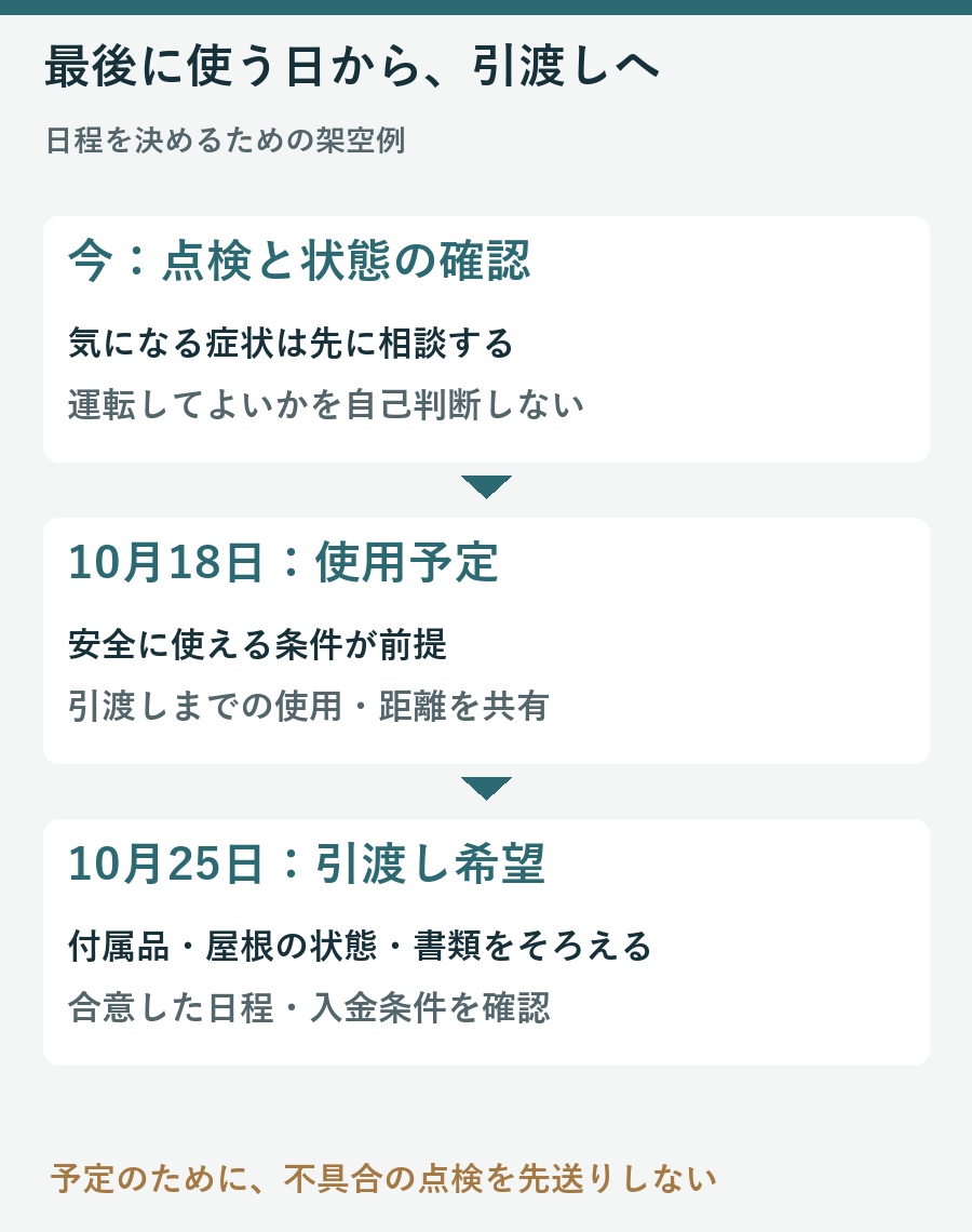 状態の確認、10月18日の使用予定、10月25日の引渡し希望をつなぐ架空の段取り図