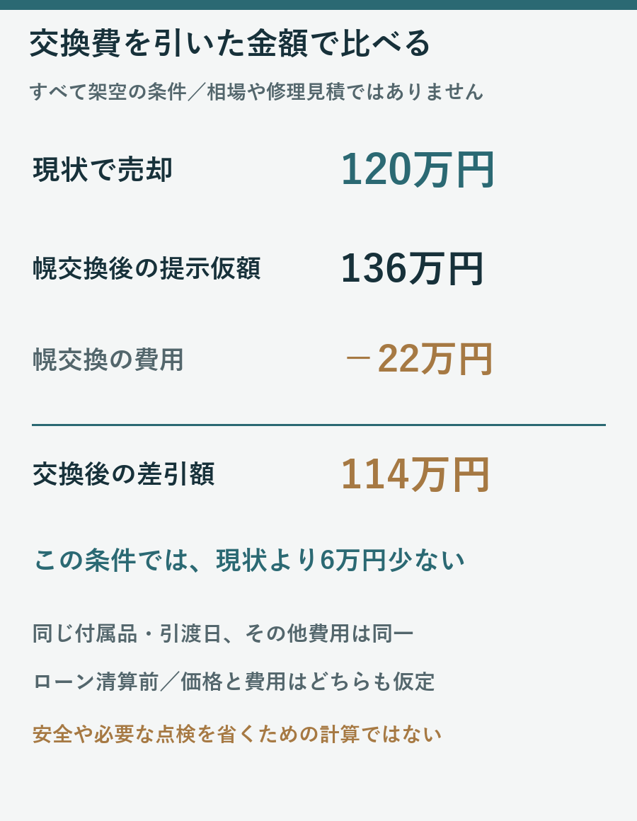 架空の現状売却120万円と、幌交換後136万円から費用22万円を引いた114万円を比較する図
