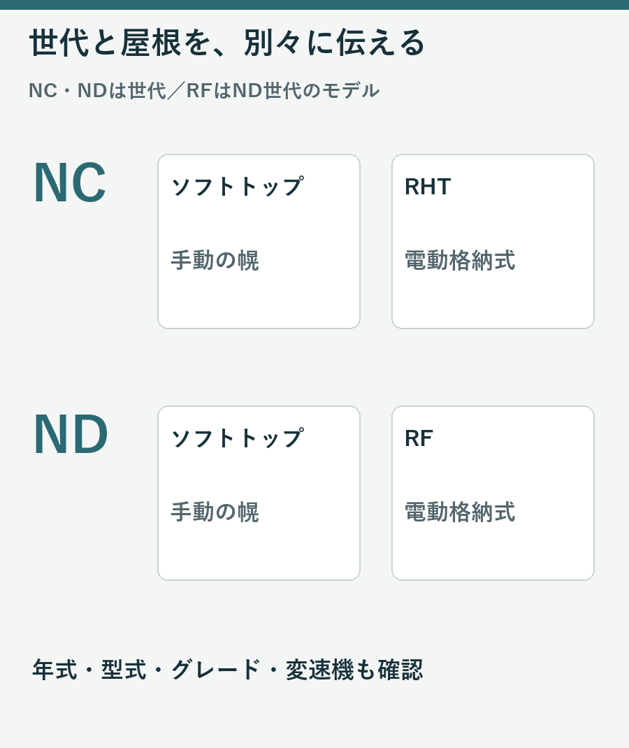 NCのソフトトップとRHT、NDのソフトトップとRFを世代別に分けた図