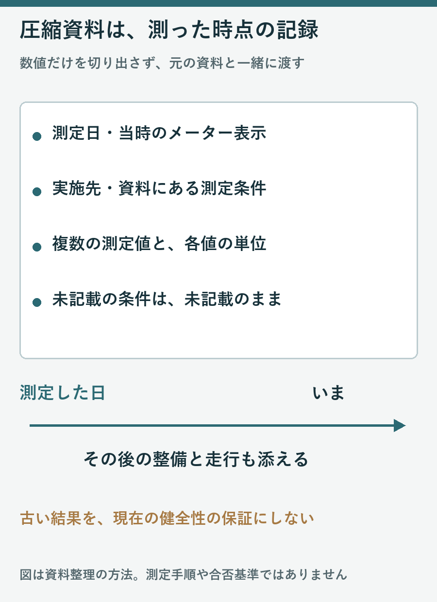 圧縮資料の測定日と距離と実施先と条件と複数値を保存し以後の整備走行を添える図