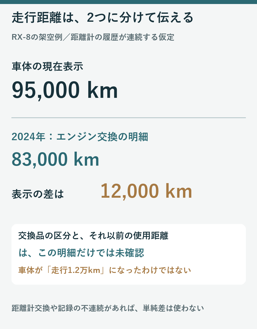 架空のRX-8で現在95000kmと交換時83000kmの差12000kmを車体走行距離と分けて伝える図