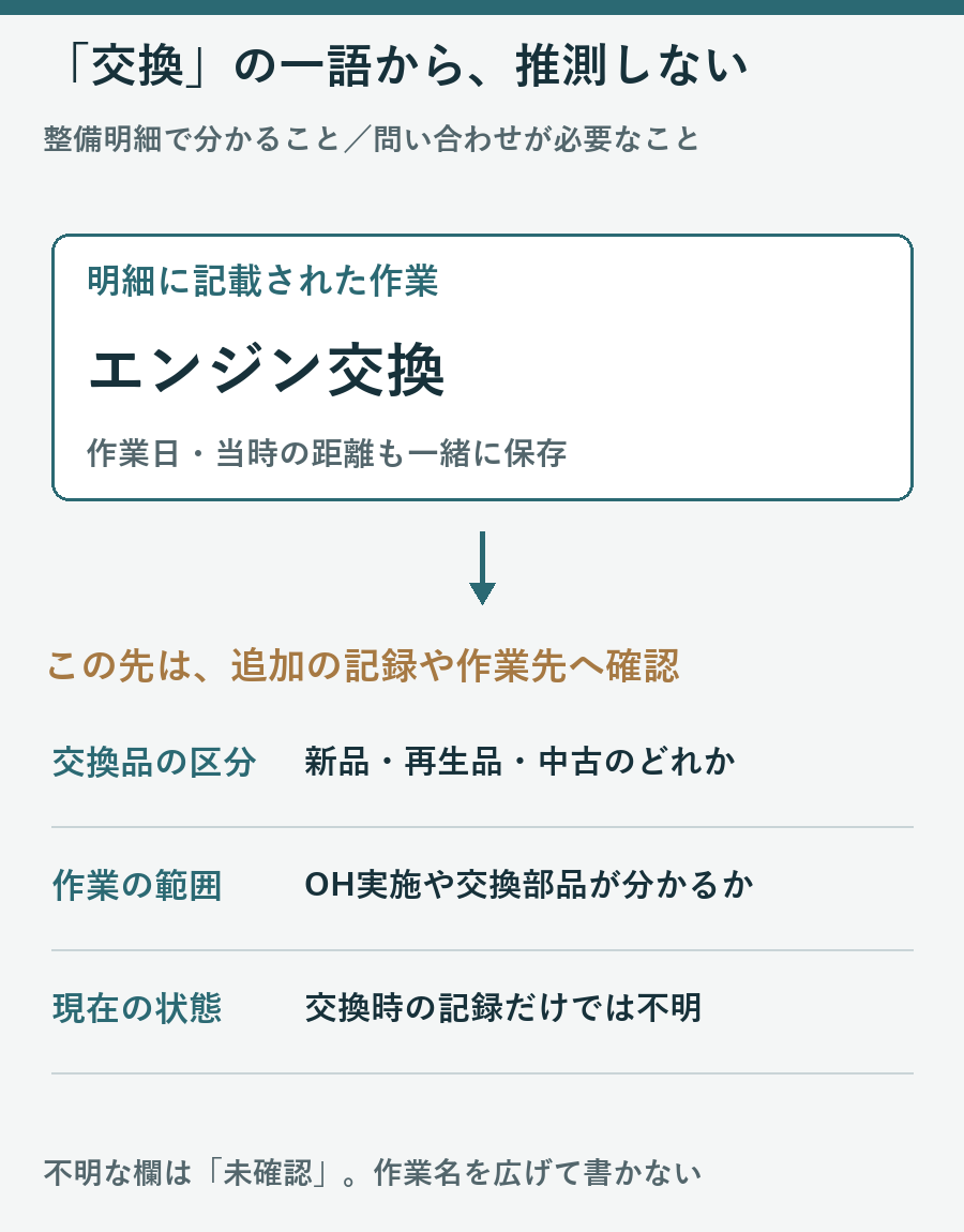 エンジン交換の明細から交換品区分と作業範囲と現在の状態を推測せず確認する説明図