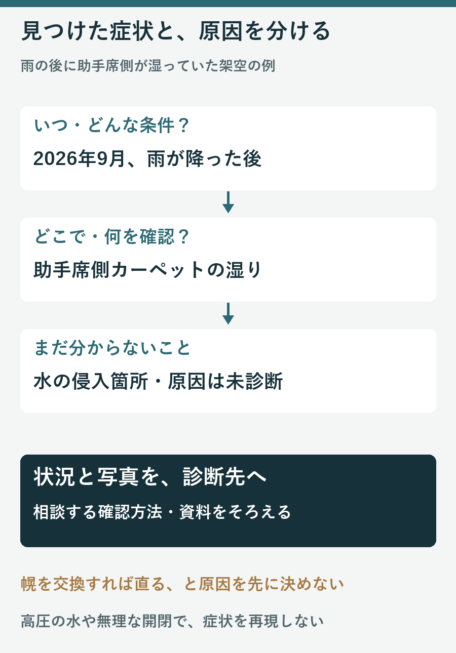 雨の後の助手席カーペットの湿りについて条件と症状と未診断の原因を分けて相談する架空例の図