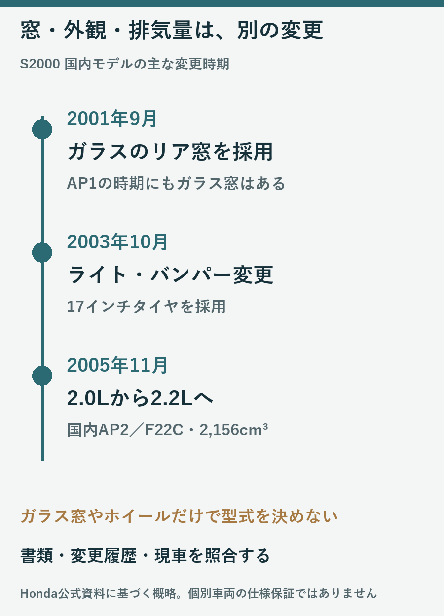 S2000国内仕様で2001年にガラス窓、2003年に外観と17インチ、2005年にAP2の2.2Lとなる時系列図