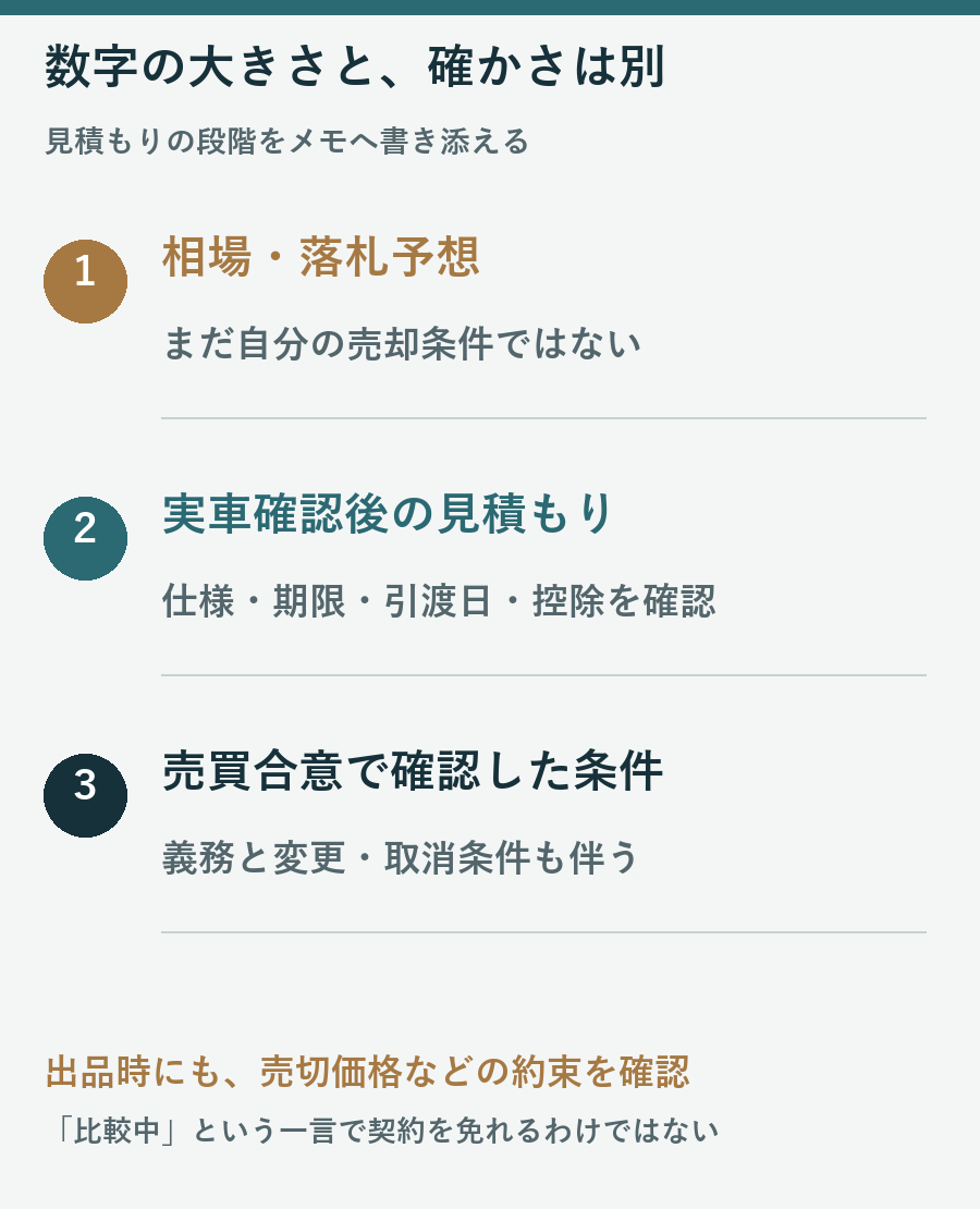 相場や落札予想、実車確認後の見積もり、売買合意で確認した条件を区別する図