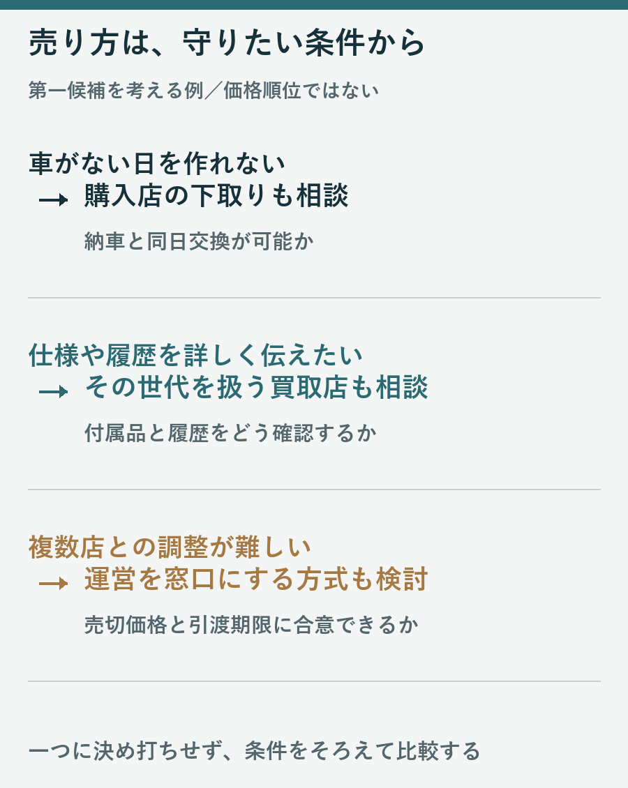 空白日を作れない、仕様を説明したい、複数店対応が難しいという条件から相談先と確認質問を選ぶ図