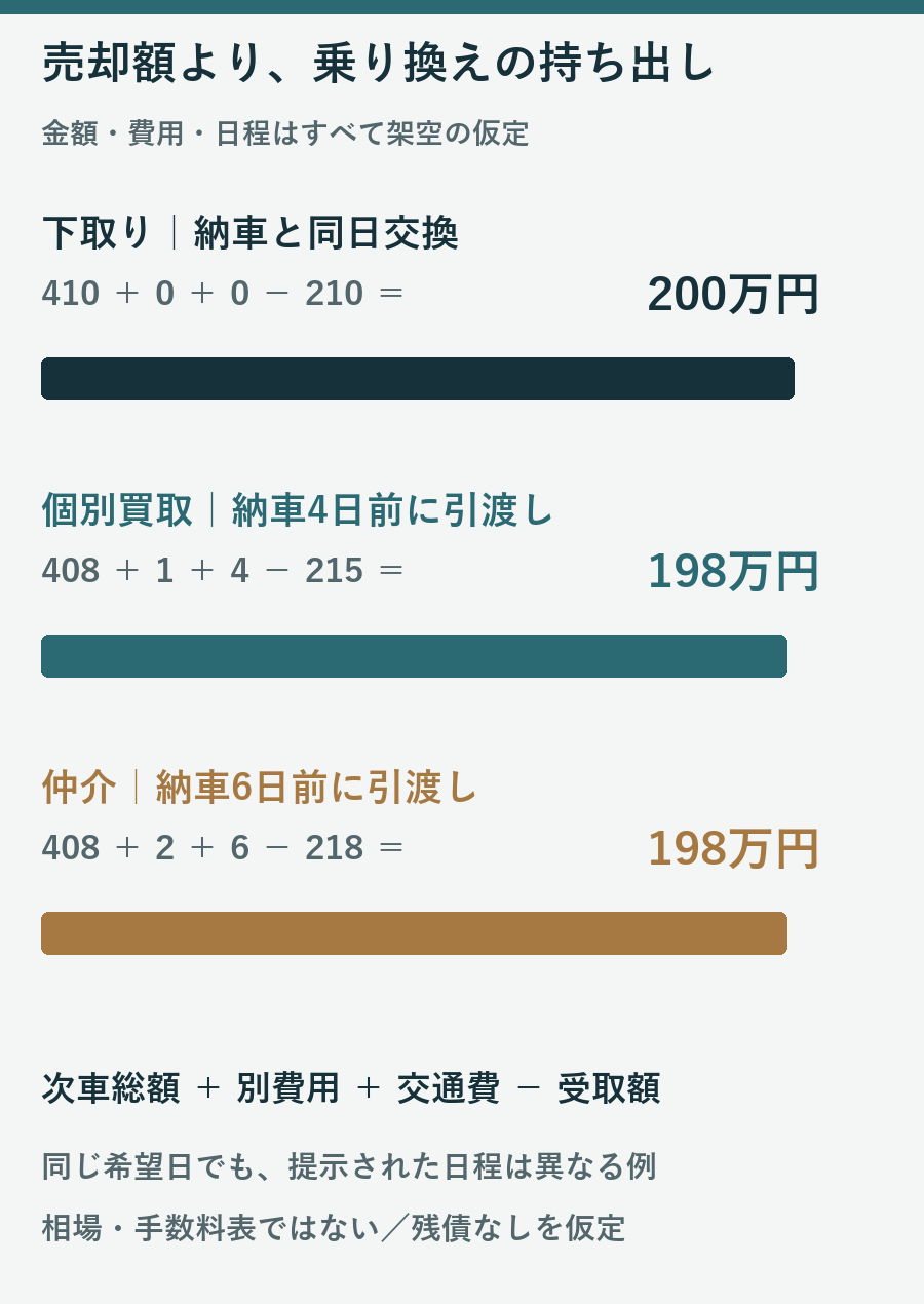 架空の下取りは乗換え持ち出し200万円、個別買取と仲介はともに198万円となる計算