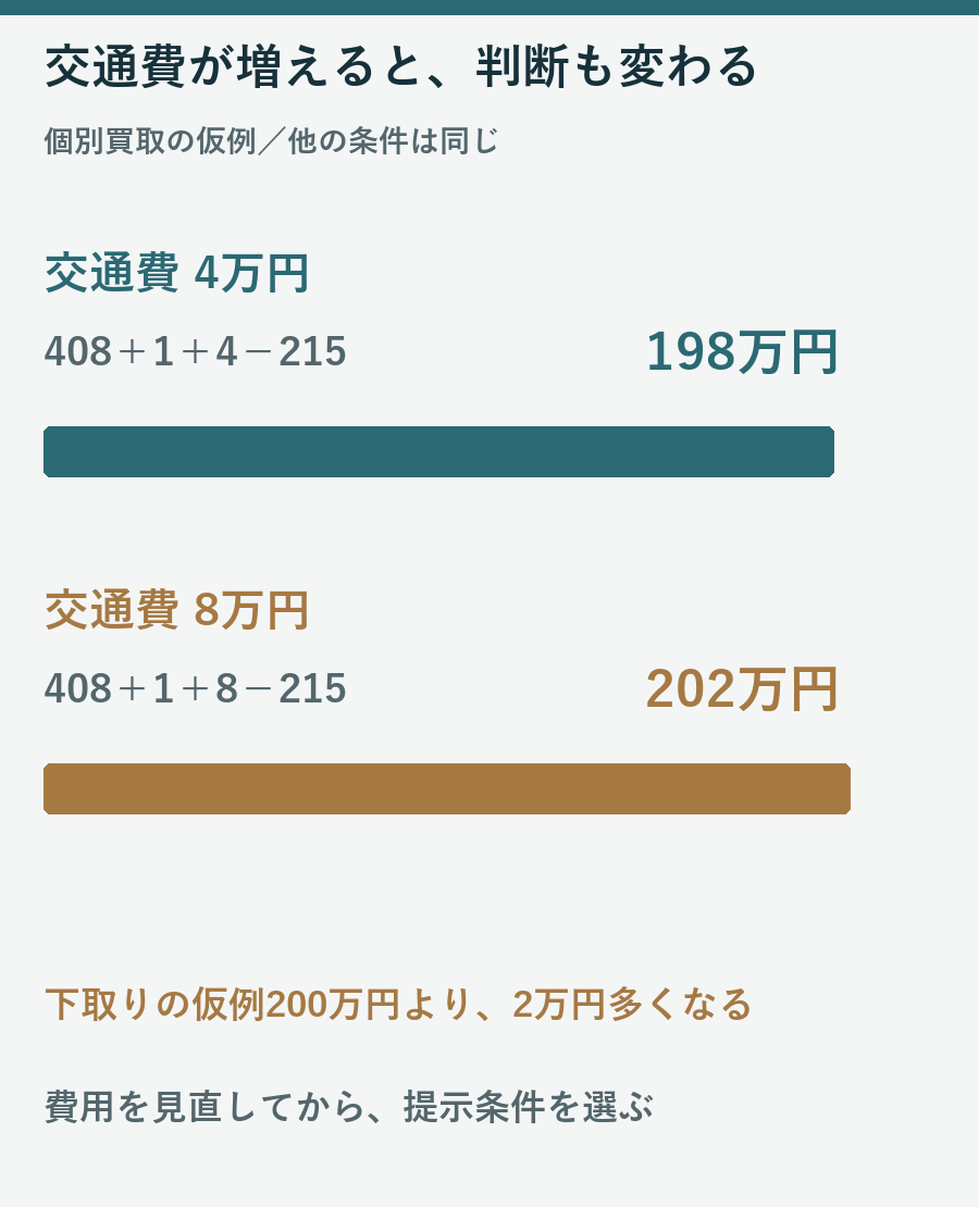 個別買取の仮例で交通費が4万円から8万円へ増えると持ち出しが198万円から202万円になる比較