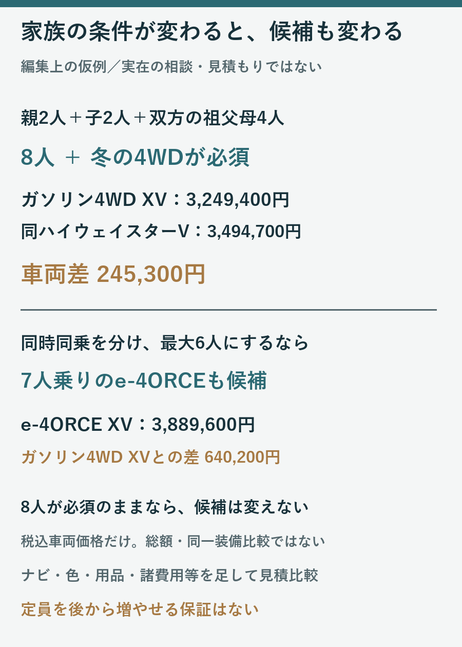 8人と4WDが必要な仮例でガソリン4WD XV3249400円とハイウェイスターV3494700円を比べ、最大6人ならe4ORCE XV3889600円も候補になる図