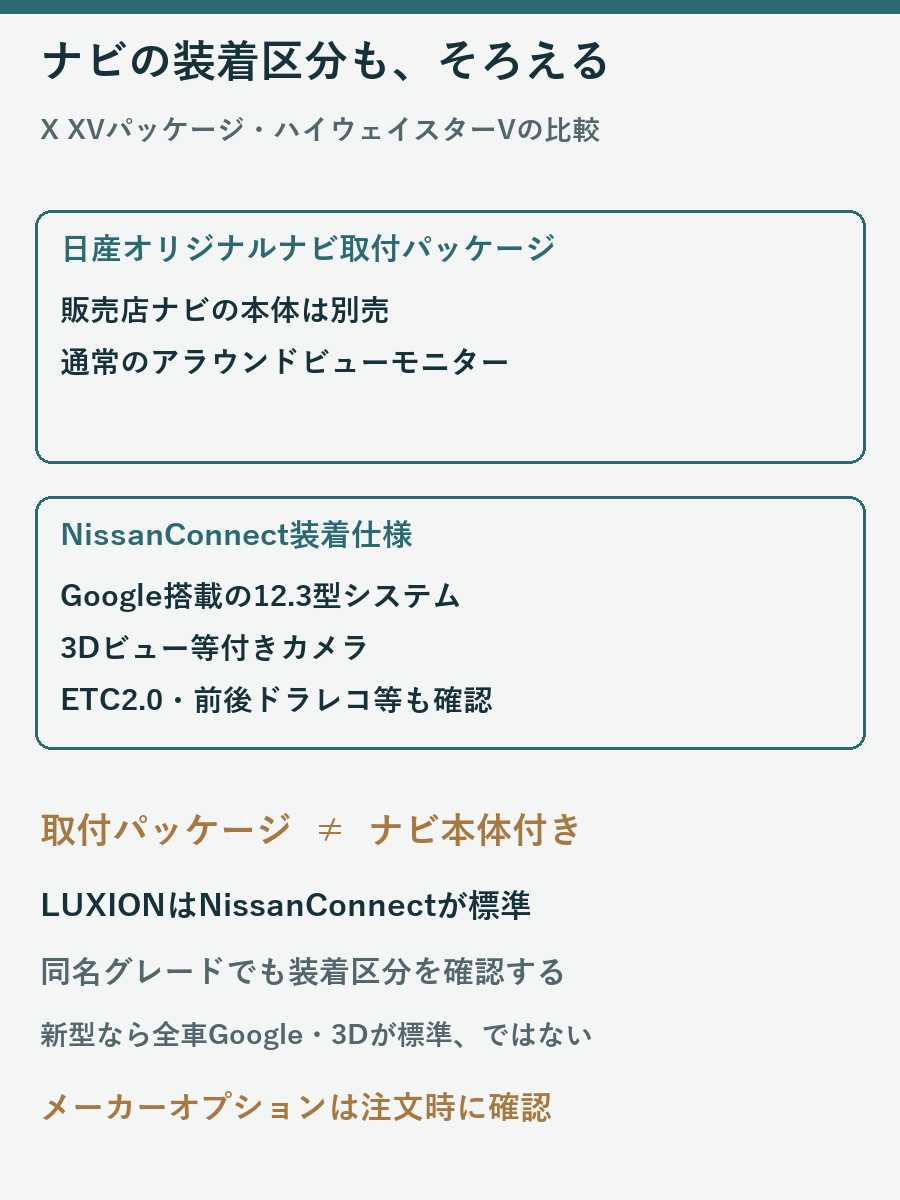 XVとハイウェイスターVでナビ取付パッケージの本体別売とNissanConnect装着仕様のGoogle及び3Dビュー機能を比較する図