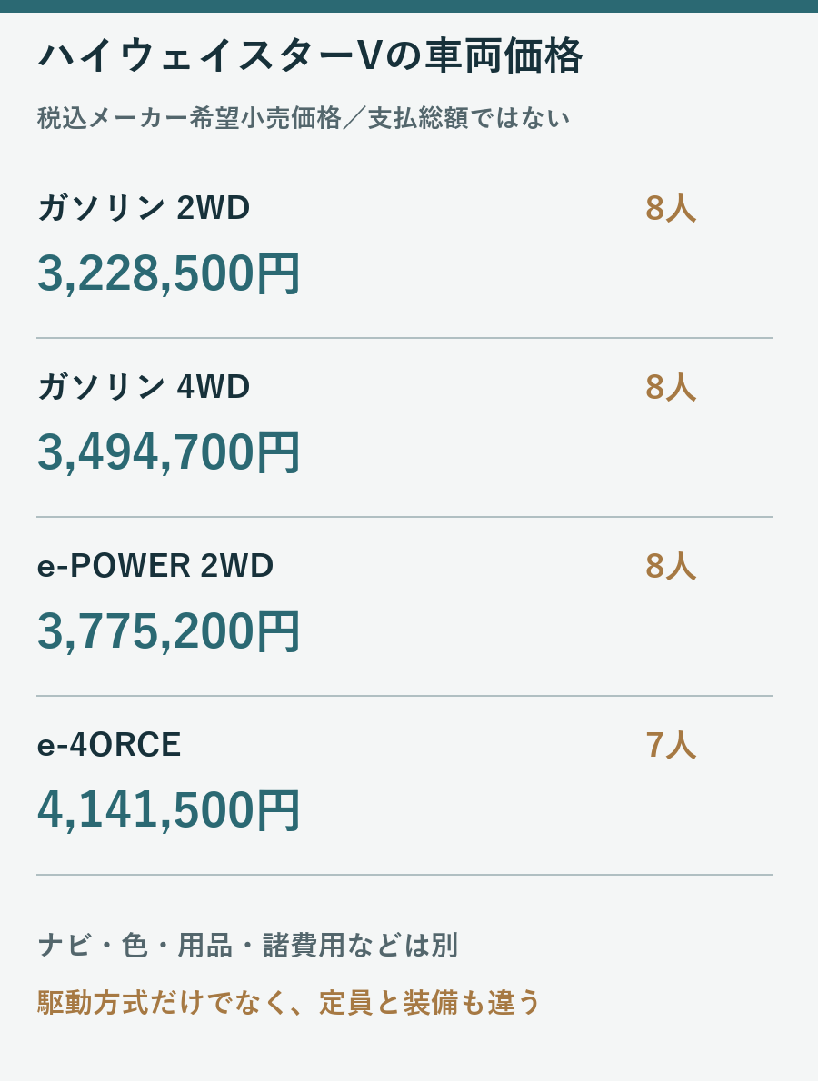 ハイウェイスターVのガソリン2WD3228500円、4WD3494700円、ePOWER3775200円、e4ORCE4141500円と定員の違い
