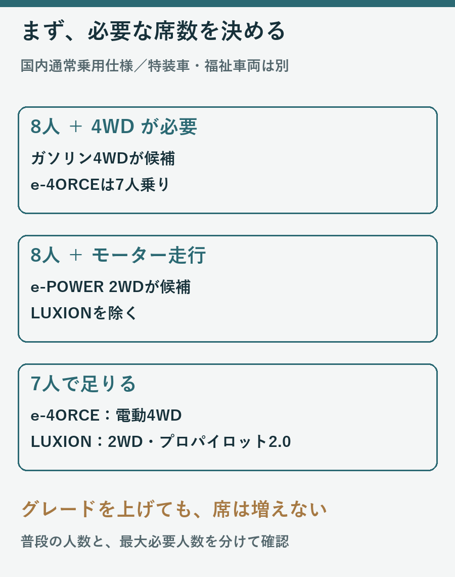 8人と4WDが必要ならガソリン4WD、ePOWER2WDはLUXION以外8人、e4ORCEとLUXIONは7人を示す説明図
