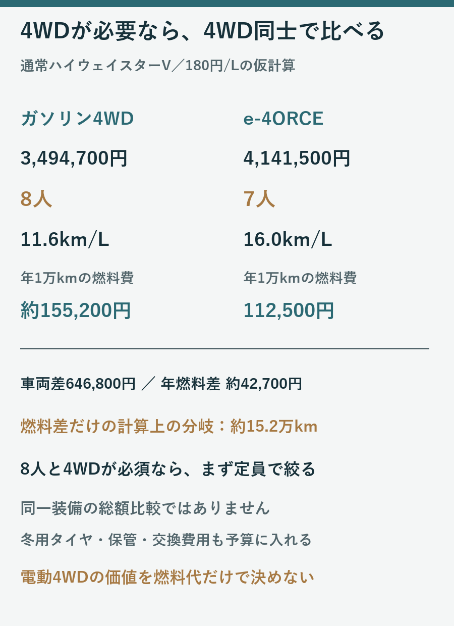 ガソリン4WD8人とe4ORCE7人の車両価格、WLTC燃費、年1万kmの燃料代と計算上の分岐を比べる説明図
