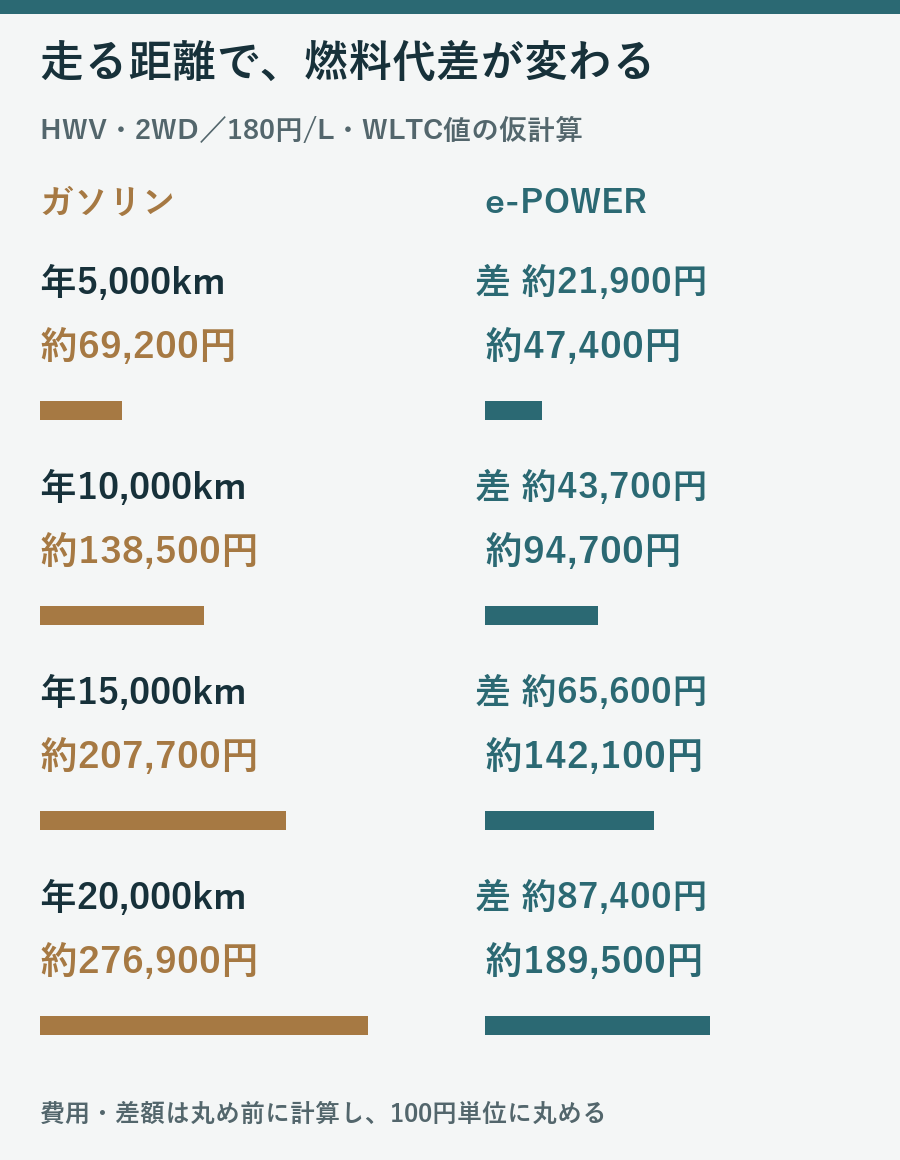 ハイウェイスターVの2WDで年5000から20000kmの燃料費と差額を180円毎リットルの仮定で比較する図