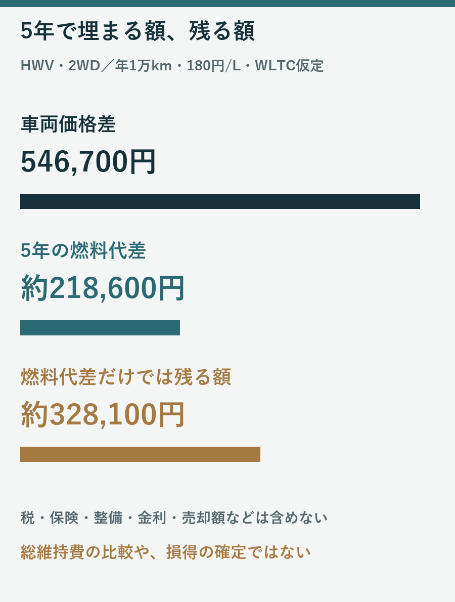 年1万kmで5年間の燃料費差218600円と車両価格差546700円、残る328100円を示す説明図