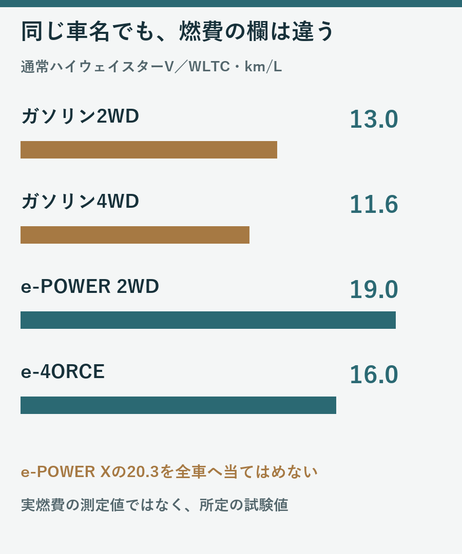 通常ハイウェイスターVのガソリン2WD13.0、4WD11.6、ePOWER19.0、e4ORCE16.0km毎リットルを比較する図