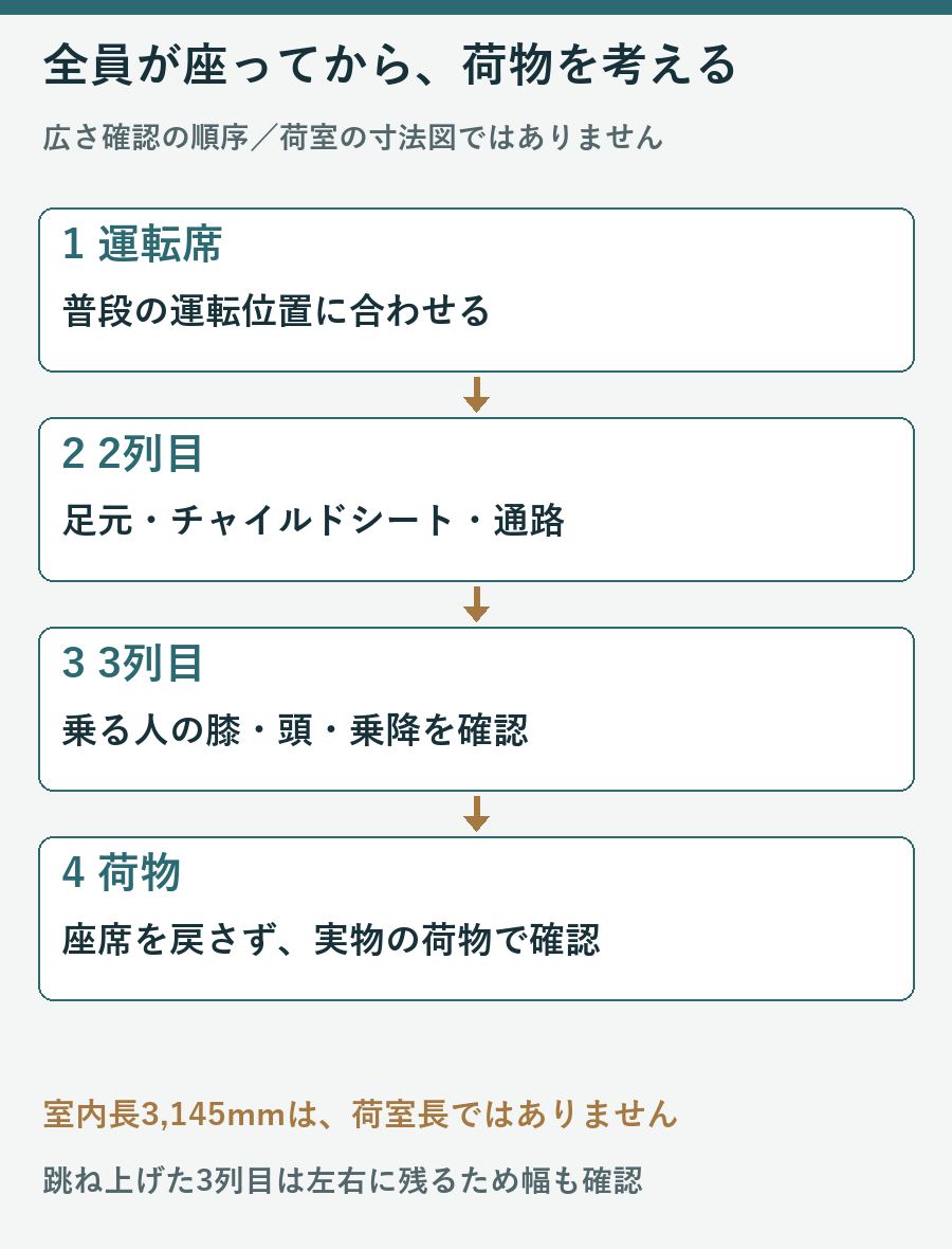 運転席から2列目3列目の足元を決めて荷物を確認し、室内長を荷室長に使わない説明図