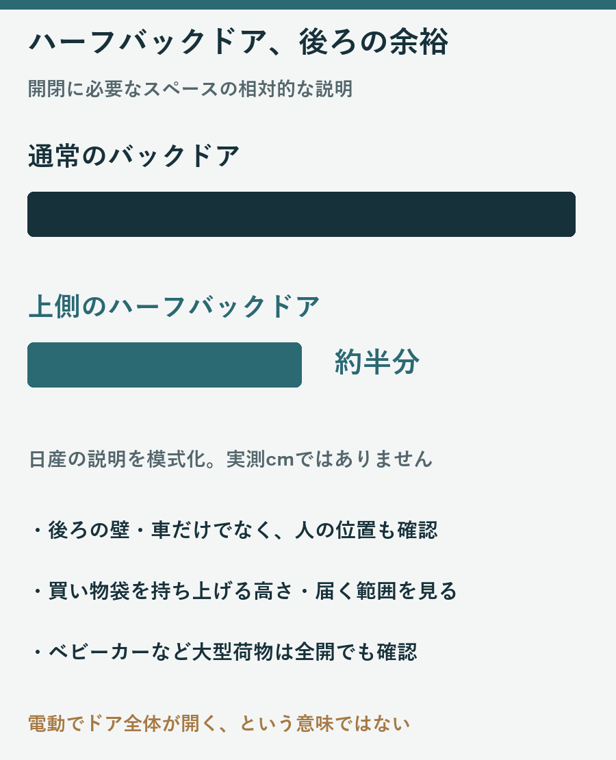 通常バックドアと比べ約半分のスペースでハーフバックドアを開閉できるという日産の説明を棒の長さで示す図