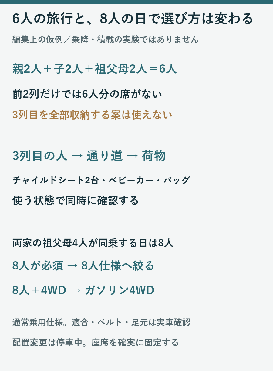 親子4人と祖父母2人の旅行で3列目を使う必要、祖父母4人同乗の8人なら8人仕様を選ぶ判断例