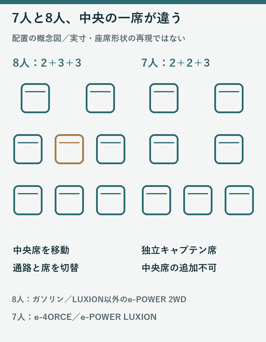 8人は2列目3席の2プラス3プラス3、7人は2列目2席の2プラス2プラス3を示した概念図