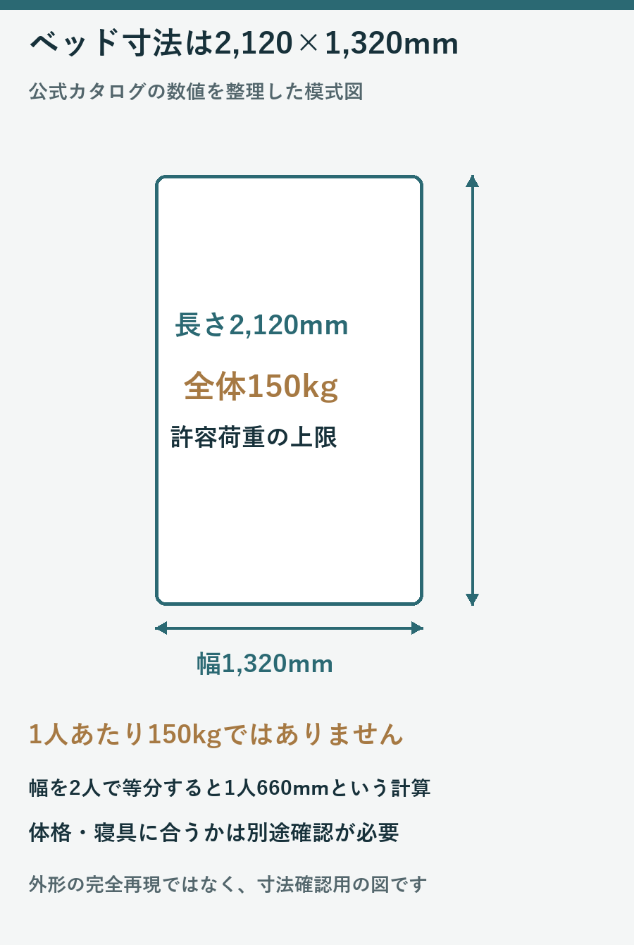 公式ベッド長2120幅1320mmと全体の許容荷重150kg、幅を二分した660mmの計算を示す図