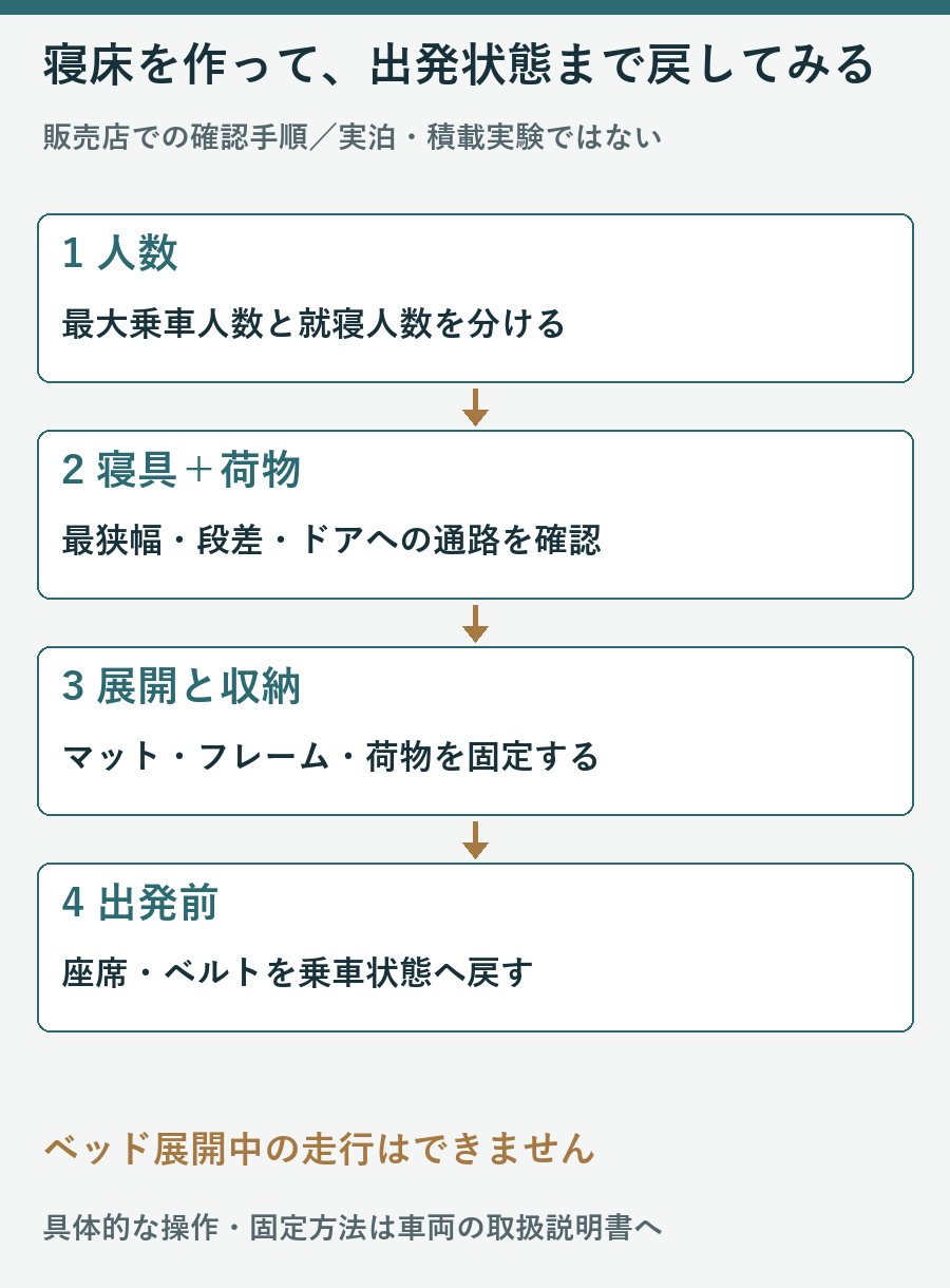 乗車人数と就寝人数を分け、寝具と荷物を試し、フレームと荷物を固定し座席を戻す確認手順