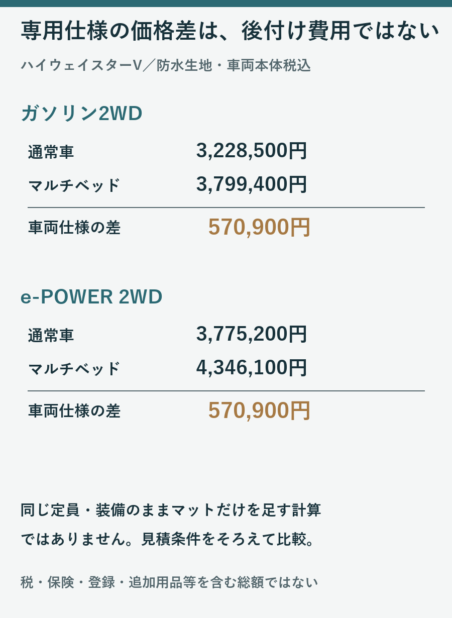 ハイウェイスターV2WDで通常車とマルチベッド防水仕様の車両価格差570900円をガソリンとePOWER別に示す図
