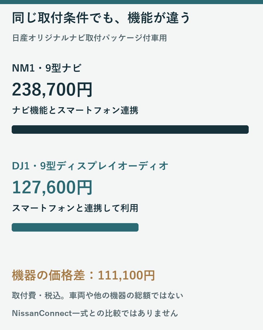 ナビ取付パッケージ付車用NM1税込238700円とDJ1税込127600円の機能と111100円の差を示す棒グラフ