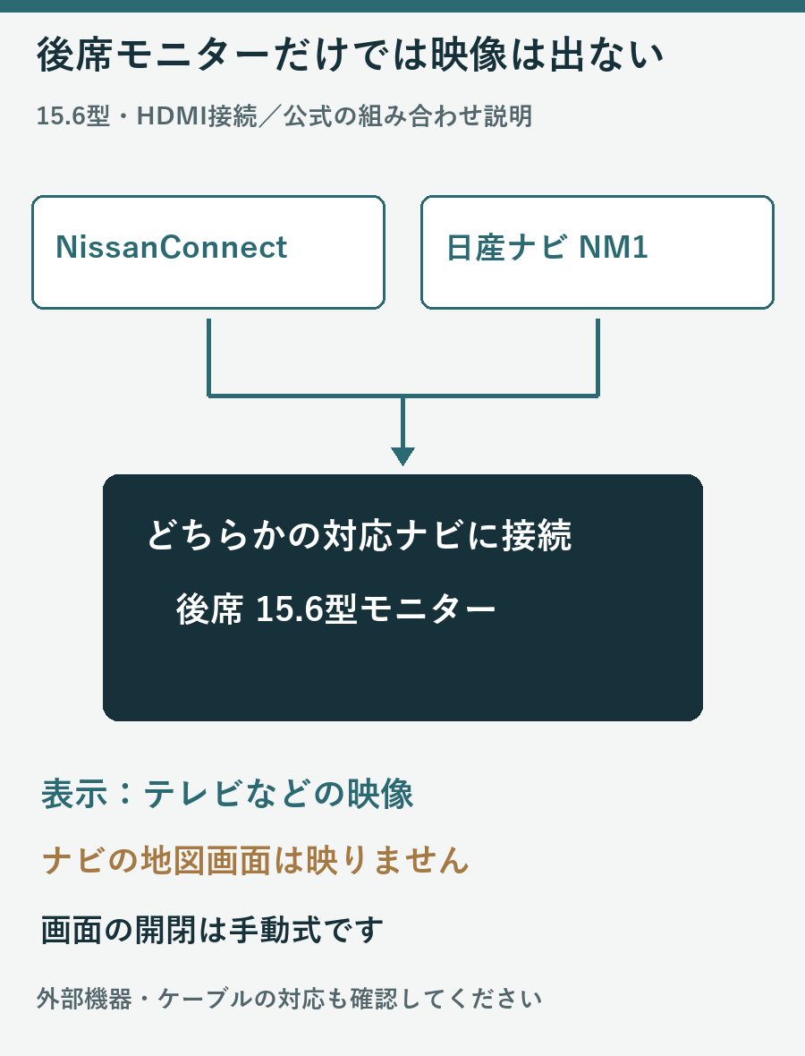 15.6型後席モニターは対応するNissanConnectまたはNM1に接続し、地図画面は表示せず開閉は手動という関係図