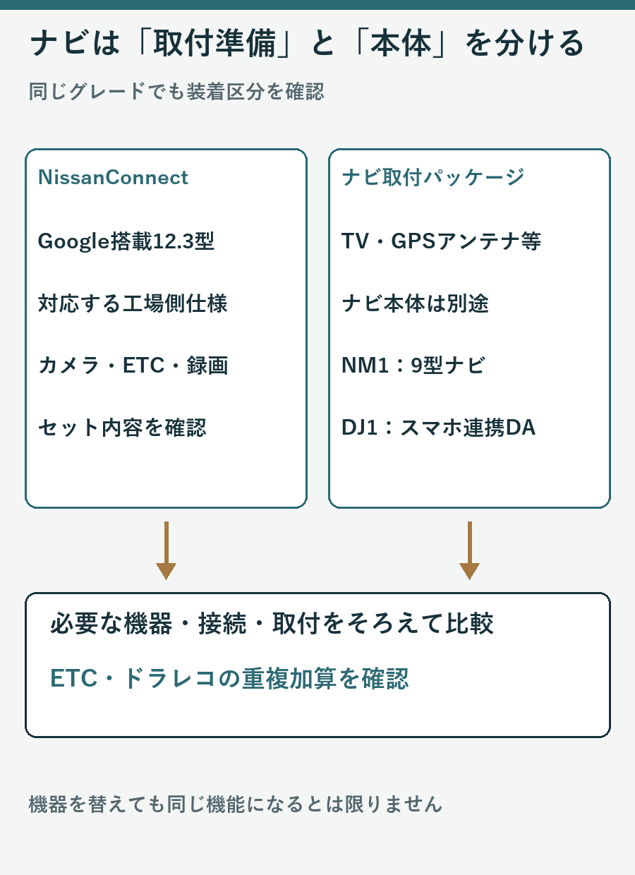 Google搭載NissanConnectとナビ取付パッケージを区別し必要な機器と接続費用をそろえる比較図