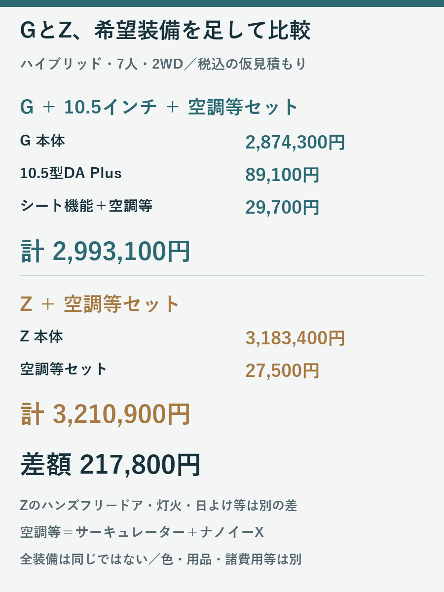 シエンタHEV7人2WDのGに10.5型画面とシート機能・空調等セットを追加すると2993100円、Zに空調等セットを追加すると3210900円で差217800円の仮計算