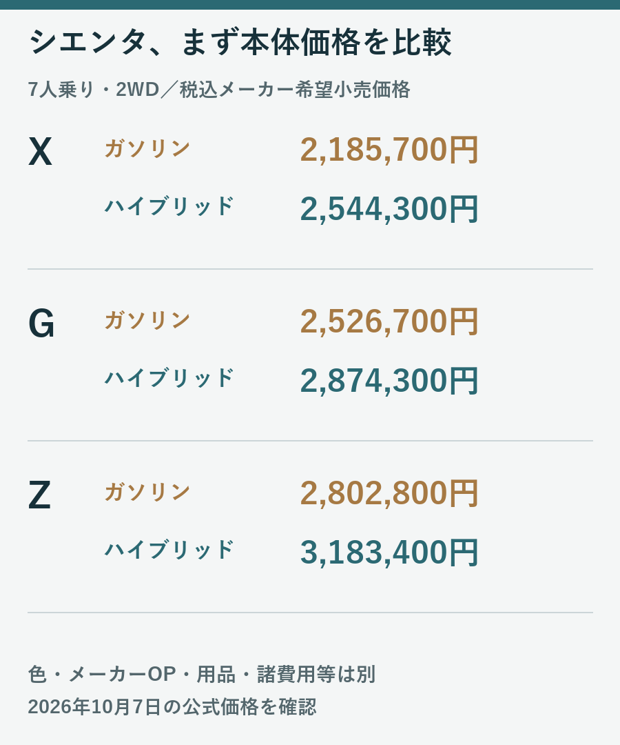 シエンタ7人乗り2WDのX・G・Zについてガソリンとハイブリッドの税込車両価格を並べた図