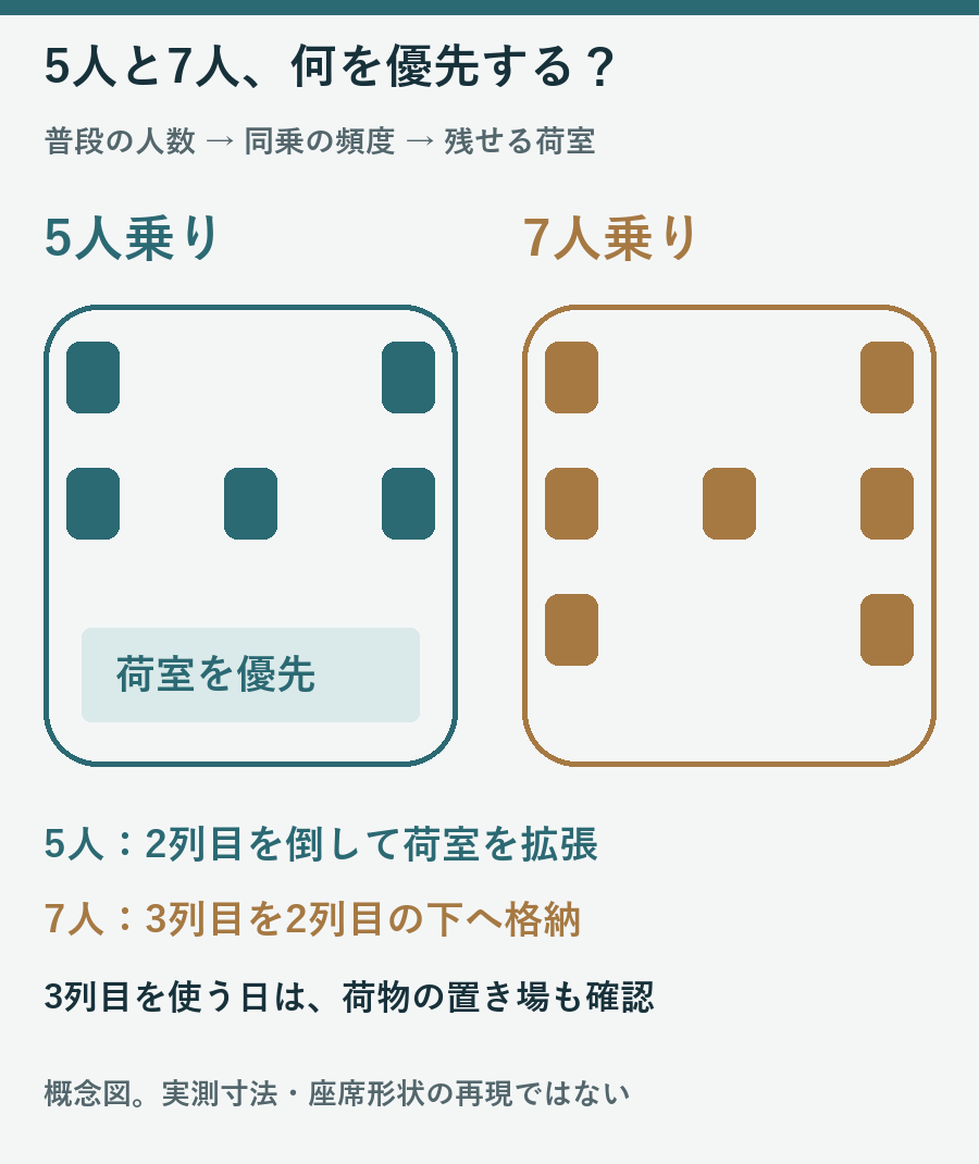 2列5人乗りと3列7人乗りの座席配置を示す概念図。7人乗りは3列目使用時の荷物も確認する