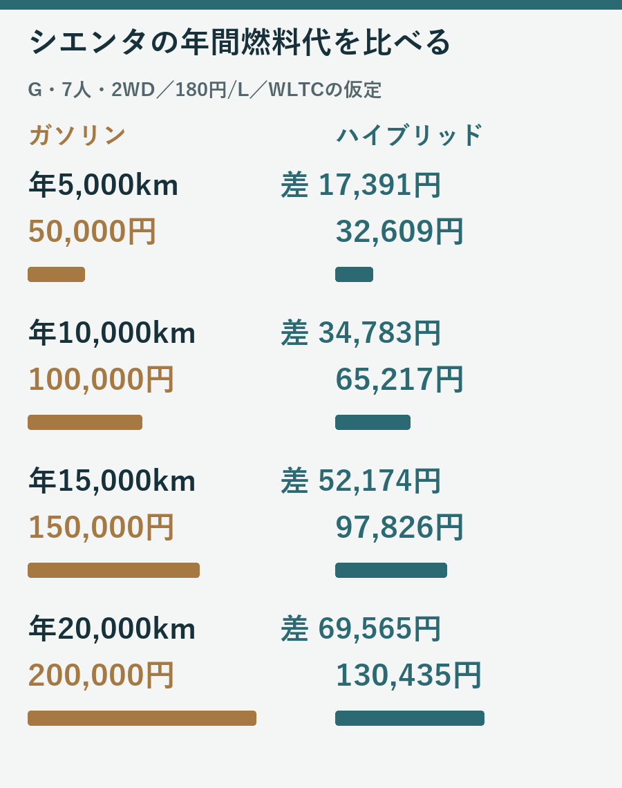 シエンタG7人2WDの年間燃料代を年間5000kmから2万kmまで比較する図