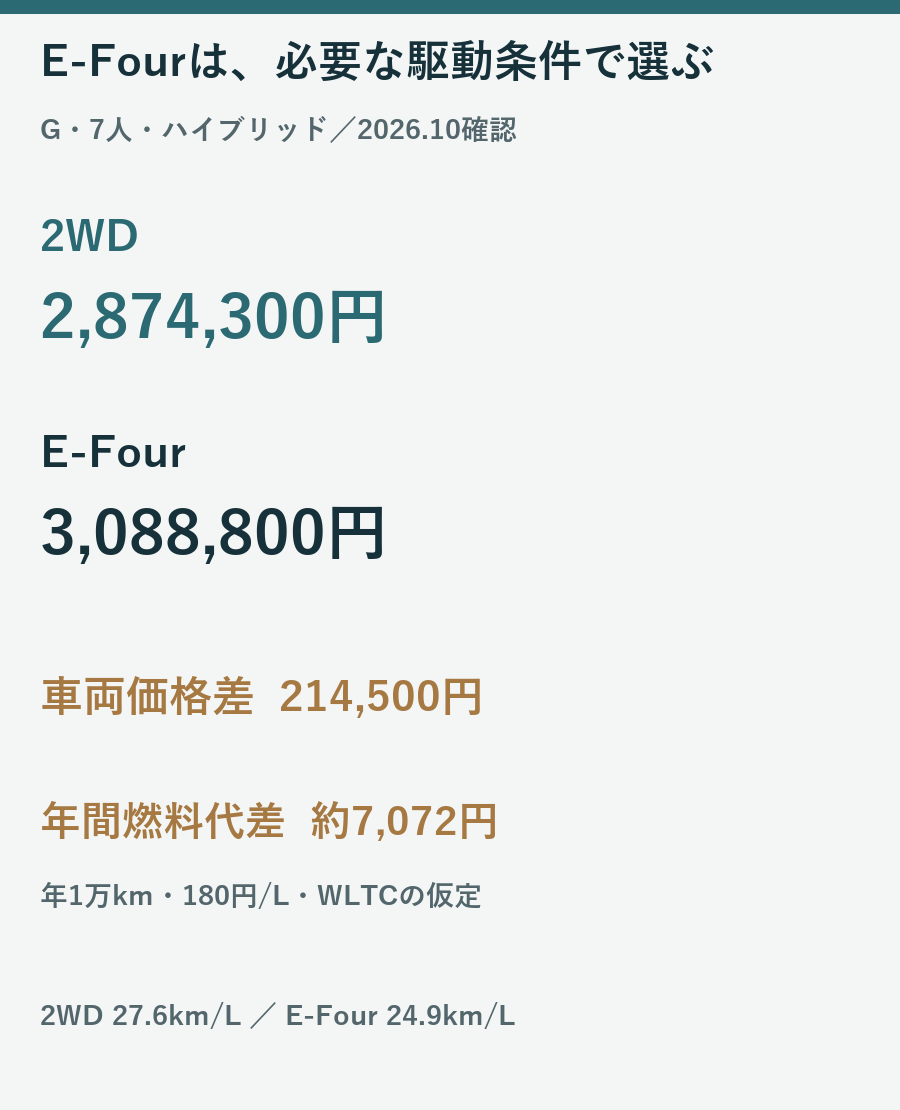 シエンタG7人ハイブリッドのE-Fourは2WDより車両価格214500円、年間燃料代約7072円高い条件付き試算