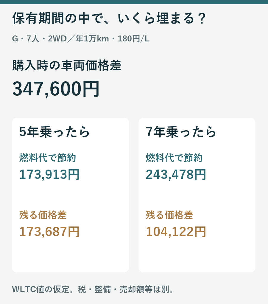 価格差347600円に対して5年後は173687円、7年後は104122円が残る試算