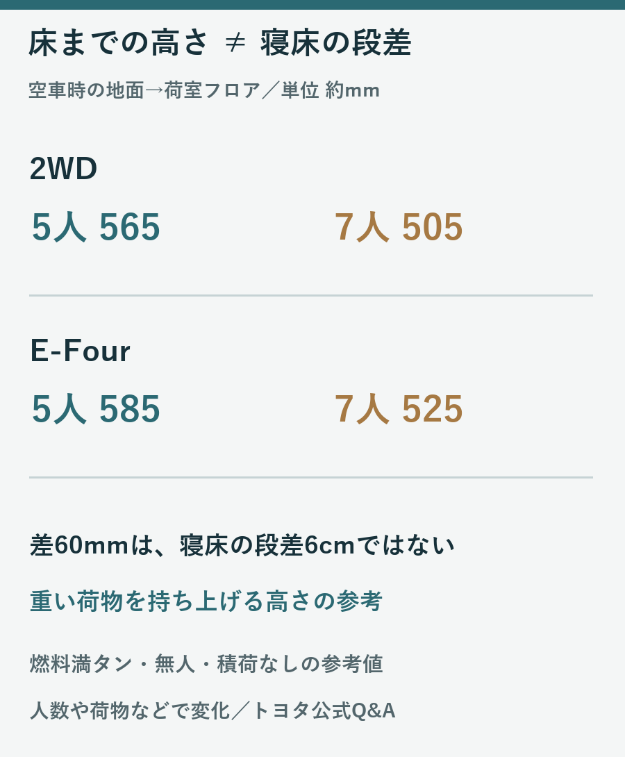地面から荷室床までの高さが寝床の段差ではないことを示す図